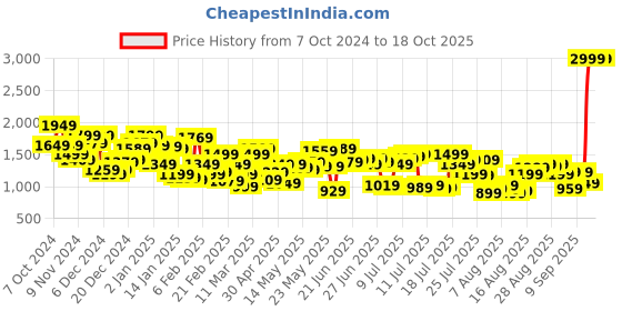myntra.com Levis Men 512 Slim Fit Light Fade Stretchable Jeans levis Price History Graph from 7 Oct 2024 to 18 Oct 2025