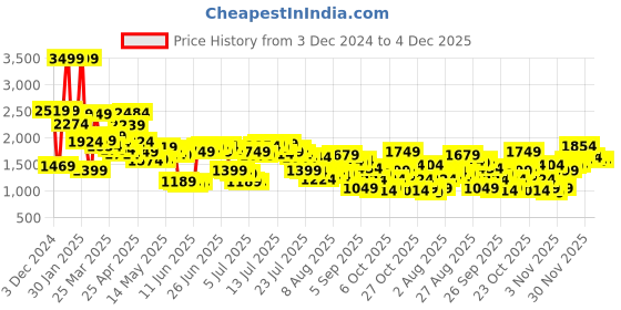 myntra.com Levis Men 512 Slim Fit Light Fade Stretchable Jeans levis Price History Graph from 3 Dec 2024 to 4 Dec 2025