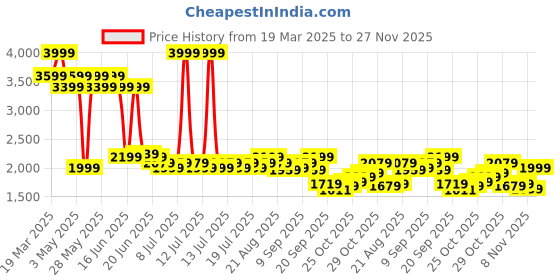 myntra.com Levis Men 512 Slim Fit Light Fade Stretchable Jeans levis Price History Graph from 19 Mar 2025 to 27 Nov 2025