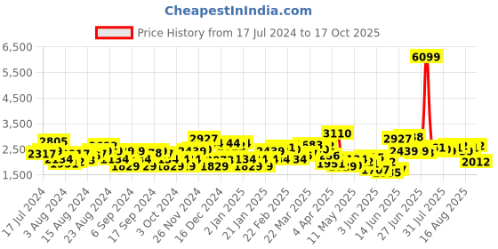 myntra.com Levis Men 512 Slim Fit Light Fade Stretchable Mid-Rise Jeans levis Price History Graph from 17 Jul 2024 to 17 Oct 2025