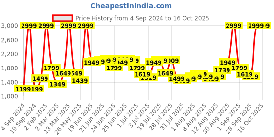 myntra.com Levis Men 512 Slim Fit Light Fade Stretchable Mid-Rise Jeans levis Price History Graph from 4 Sep 2024 to 16 Oct 2025