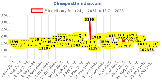 myntra.com Levis Men 512 Slim Fit Low-Rise Heavy Fade Stretchable Jeans levis Price History Graph from 24 Jul 2024 to 13 Oct 2025