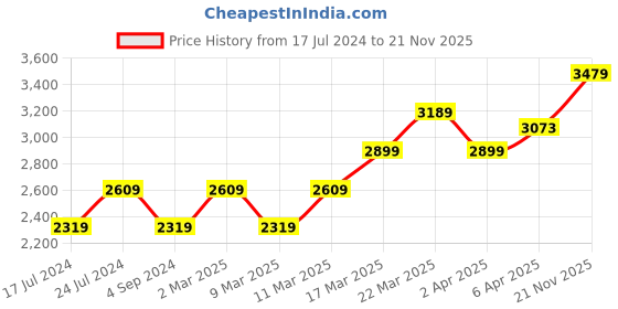 myntra.com Levis Men 512 Slim Fit Low-Rise Stretchable Jeans levis Price History Graph from 17 Jul 2024 to 21 Nov 2025