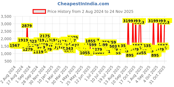 myntra.com Levis Men 512 Slim Fit Low Rise Stretchable Jeans levis Price History Graph from 2 Aug 2024 to 24 Nov 2025