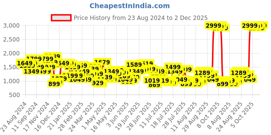 myntra.com Levis Men 512 Slim Fit Tapered Fit Low-Rise Heavy Fade Stretchable Jeans levis Price History Graph from 23 Aug 2024 to 2 Dec 2025
