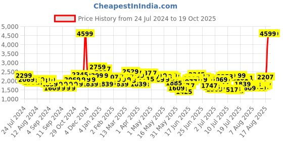 myntra.com Levis Men 512 Slim Taper Fit Heavy Fade Stretchable Jeans levis Price History Graph from 24 Jul 2024 to 19 Oct 2025