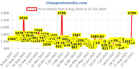 myntra.com Levis Men 512 Slim Tapered Fit Chinos Trousers levis Price History Graph from 8 Aug 2024 to 26 Oct 2025