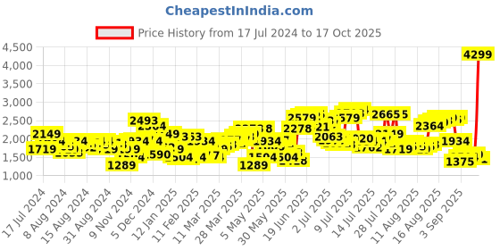 myntra.com Levis Men 512 Slim Tapered Fit Heavy Fade Jeans levis Price History Graph from 17 Jul 2024 to 17 Oct 2025