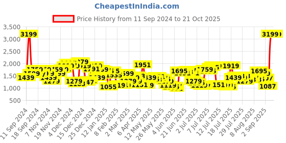 myntra.com Levis Men 512 Slim Tapered Fit Heavy Fade Jeans levis Price History Graph from 11 Sep 2024 to 19 Oct 2025