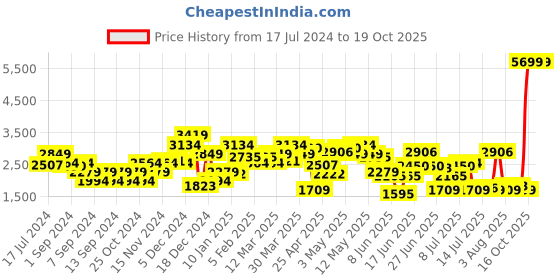 myntra.com Levis Men 512 Slim Tapered Fit Heavy Fade Stretchable Jeans levis Price History Graph from 17 Jul 2024 to 18 Oct 2025
