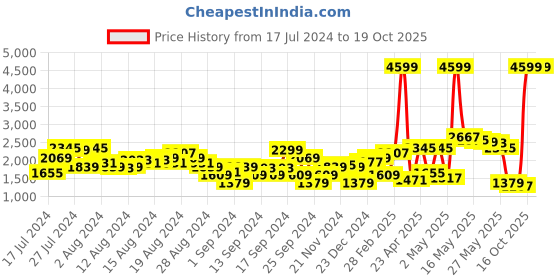 myntra.com Levis Men 512 Slim Tapered Fit Heavy Fade Stretchable Jeans levis Price History Graph from 17 Jul 2024 to 19 Oct 2025