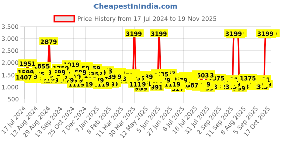 myntra.com Levis Men 512 Slim Tapered Fit Heavy Fade Stretchable Jeans levis Price History Graph from 17 Jul 2024 to 18 Nov 2025