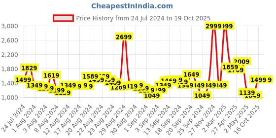 myntra.com Levis Men 512 Slim Tapered Fit Heavy Fade Stretchable Jeans levis Price History Graph from 24 Jul 2024 to 19 Oct 2025