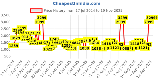 myntra.com Levis Men 512 Slim Tapered Fit Heavy Fade Stretchable Jeans levis Price History Graph from 17 Jul 2024 to 18 Nov 2025