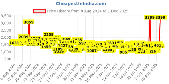 myntra.com Levis Men 512 Slim Tapered Fit Heavy Fade Stretchable Jeans levis Price History Graph from 8 Aug 2024 to 30 Nov 2025