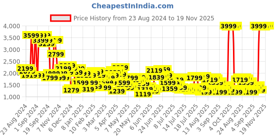 myntra.com Levis Men 512 Slim Tapered Fit Heavy Fade Stretchable Jeans levis Price History Graph from 23 Aug 2024 to 18 Nov 2025