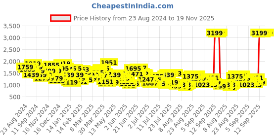 myntra.com Levis Men 512 Slim Tapered Fit Heavy Fade Stretchable Jeans levis Price History Graph from 23 Aug 2024 to 18 Nov 2025