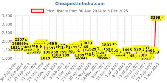 myntra.com Levis Men 512 Slim Tapered Fit Heavy Fade Stretchable Jeans levis Price History Graph from 30 Aug 2024 to 2 Dec 2025