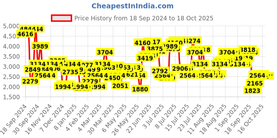 myntra.com Levis Men 512 Slim Tapered Fit Heavy Fade Stretchable Jeans levis Price History Graph from 18 Sep 2024 to 16 Oct 2025