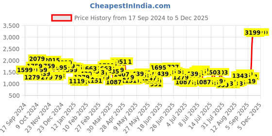 myntra.com Levis Men 512 Slim Tapered Fit Heavy Fade Stretchable Jeans levis Price History Graph from 17 Sep 2024 to 5 Dec 2025