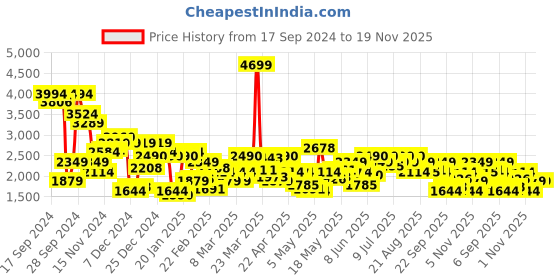 myntra.com Levis Men 512 Slim Tapered Fit Heavy Fade Stretchable Jeans levis Price History Graph from 17 Sep 2024 to 19 Nov 2025