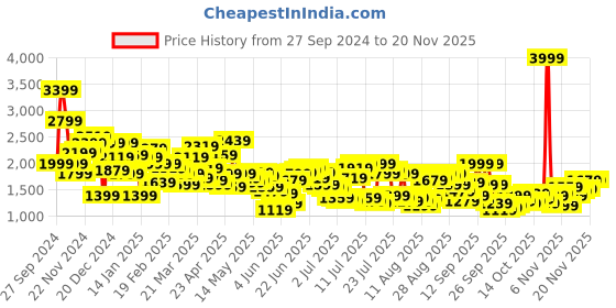 myntra.com Levis Men 512 Slim Tapered Fit Heavy Fade Stretchable Jeans levis Price History Graph from 27 Sep 2024 to 18 Nov 2025