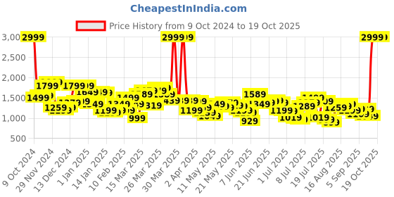 myntra.com Levis Men 512 Slim Tapered Fit Heavy Fade Stretchable Jeans levis Price History Graph from 9 Oct 2024 to 19 Oct 2025
