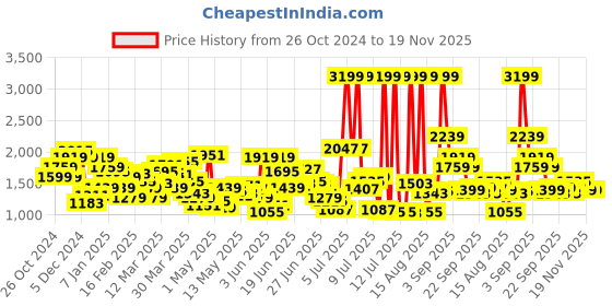 myntra.com Levis Men 512 Slim Tapered Fit Heavy Fade Stretchable Jeans levis Price History Graph from 26 Oct 2024 to 18 Nov 2025