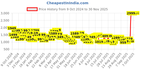 myntra.com Levis Men 512 Slim Tapered Fit Heavy Fade Stretchable Jeans levis Price History Graph from 9 Oct 2024 to 29 Nov 2025