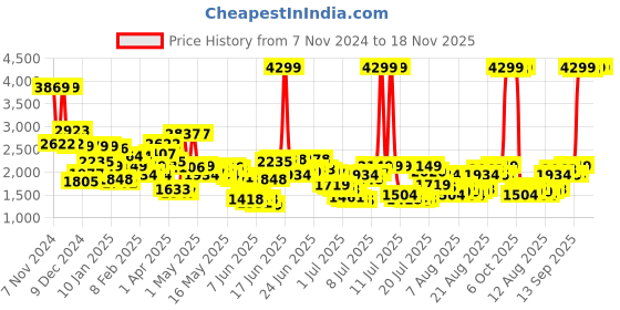 myntra.com Levis Men 512 Slim Tapered Fit Heavy Fade Stretchable Jeans levis Price History Graph from 7 Nov 2024 to 18 Nov 2025