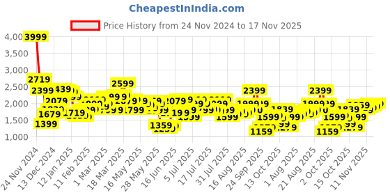 myntra.com Levis Men 512 Slim Tapered Fit Heavy Fade Stretchable Jeans levis Price History Graph from 24 Nov 2024 to 17 Nov 2025