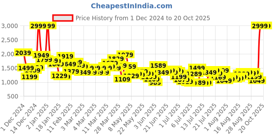 myntra.com Levis Men 512 Slim Tapered Fit Heavy Fade Stretchable Jeans levis Price History Graph from 1 Dec 2024 to 20 Oct 2025