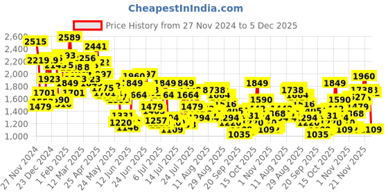 myntra.com Levis Men 512 Slim Tapered Fit Heavy Fade Stretchable Jeans levis Price History Graph from 27 Nov 2024 to 5 Dec 2025