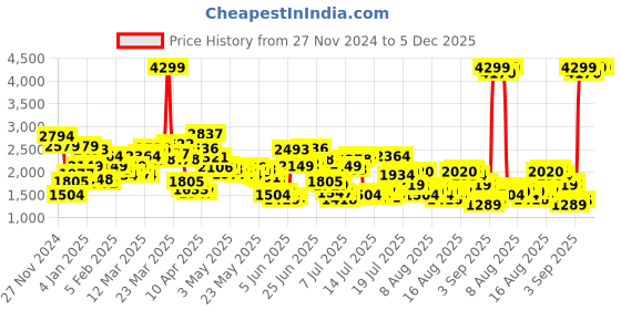 myntra.com Levis Men 512 Slim Tapered Fit Heavy Fade Stretchable Jeans levis Price History Graph from 27 Nov 2024 to 5 Dec 2025