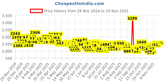 myntra.com Levis Men 512 Slim Tapered Fit Heavy Fade Stretchable Jeans levis Price History Graph from 29 Nov 2024 to 18 Nov 2025