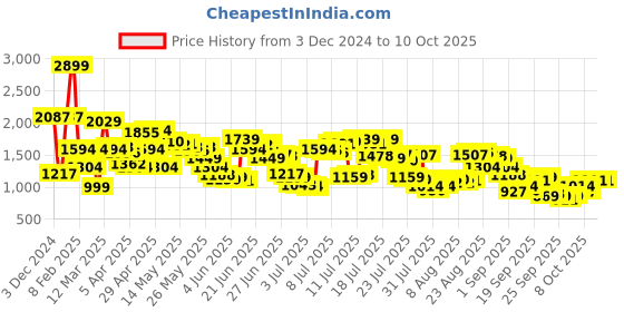 myntra.com Levis Men 512 Slim Tapered Fit Heavy Fade Stretchable Jeans levis Price History Graph from 3 Dec 2024 to 3 Oct 2025