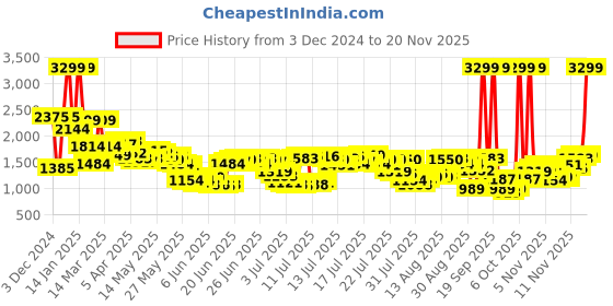 myntra.com Levis Men 512 Slim Tapered Fit Heavy Fade Stretchable Jeans levis Price History Graph from 3 Dec 2024 to 20 Nov 2025