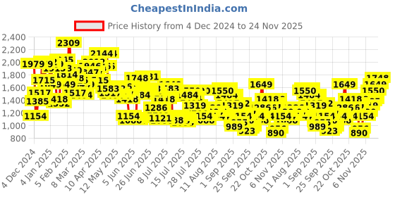 myntra.com Levis Men 512 Slim Tapered Fit Heavy Fade Stretchable Jeans levis Price History Graph from 4 Dec 2024 to 24 Nov 2025