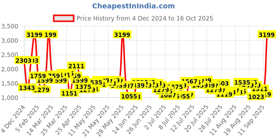 myntra.com Levis Men 512 Slim Tapered Fit Heavy Fade Stretchable Jeans levis Price History Graph from 4 Dec 2024 to 16 Oct 2025
