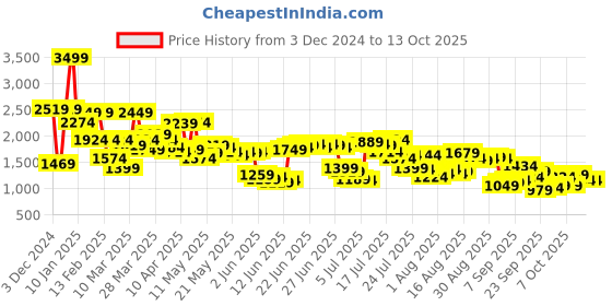 myntra.com Levis Men 512 Slim Tapered Fit Heavy Fade Stretchable Jeans levis Price History Graph from 3 Dec 2024 to 4 Oct 2025