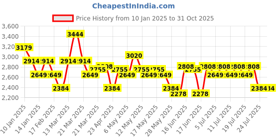 myntra.com Levis Men 512 Slim Tapered Fit Heavy Fade Stretchable Jeans levis Price History Graph from 10 Jan 2025 to 31 Oct 2025