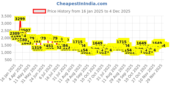 myntra.com Levis Men 512 Slim Tapered Fit Heavy Fade Stretchable Jeans levis Price History Graph from 16 Jan 2025 to 4 Dec 2025