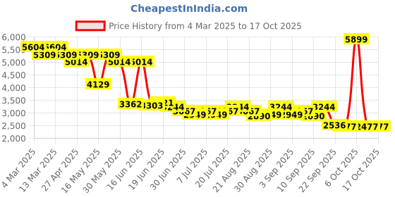 myntra.com Levis Men 512 Slim Tapered Fit Heavy Fade Stretchable Jeans levis Price History Graph from 4 Mar 2025 to 16 Oct 2025