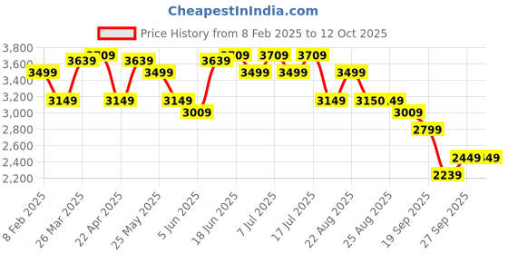 myntra.com Levis Men 512 Slim Tapered Fit Heavy Fade Stretchable Jeans levis Price History Graph from 8 Feb 2025 to 4 Oct 2025