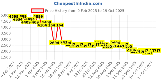 myntra.com Levis Men 512 Slim Tapered Fit Heavy Fade Stretchable Jeans levis Price History Graph from 9 Feb 2025 to 18 Oct 2025