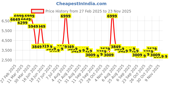 myntra.com Levis Men 512 Slim Tapered Fit Heavy Fade Stretchable Jeans levis Price History Graph from 27 Feb 2025 to 23 Nov 2025