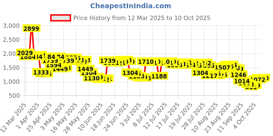 myntra.com Levis Men 512 Slim Tapered Fit Heavy Fade Stretchable Jeans levis Price History Graph from 12 Mar 2025 to 10 Oct 2025
