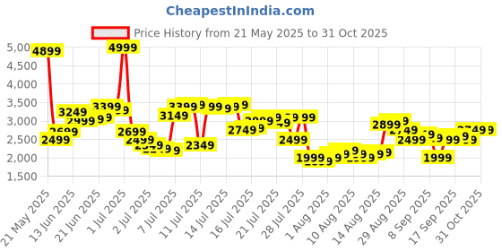 myntra.com Levis Men 512 Slim Tapered Fit Heavy Fade Stretchable Jeans levis Price History Graph from 21 May 2025 to 31 Oct 2025