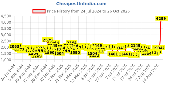 myntra.com Levis Men 512 Slim Tapered Fit Heavy Fade Stretchable Mid-Rise Jeans levis Price History Graph from 24 Jul 2024 to 26 Sep 2025