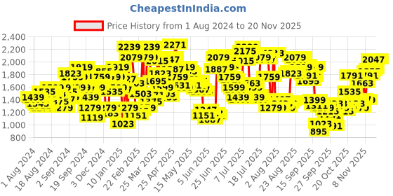 myntra.com Levis Men 512  Slim Tapered Fit Light Fade Jeans levis Price History Graph from 1 Aug 2024 to 20 Nov 2025